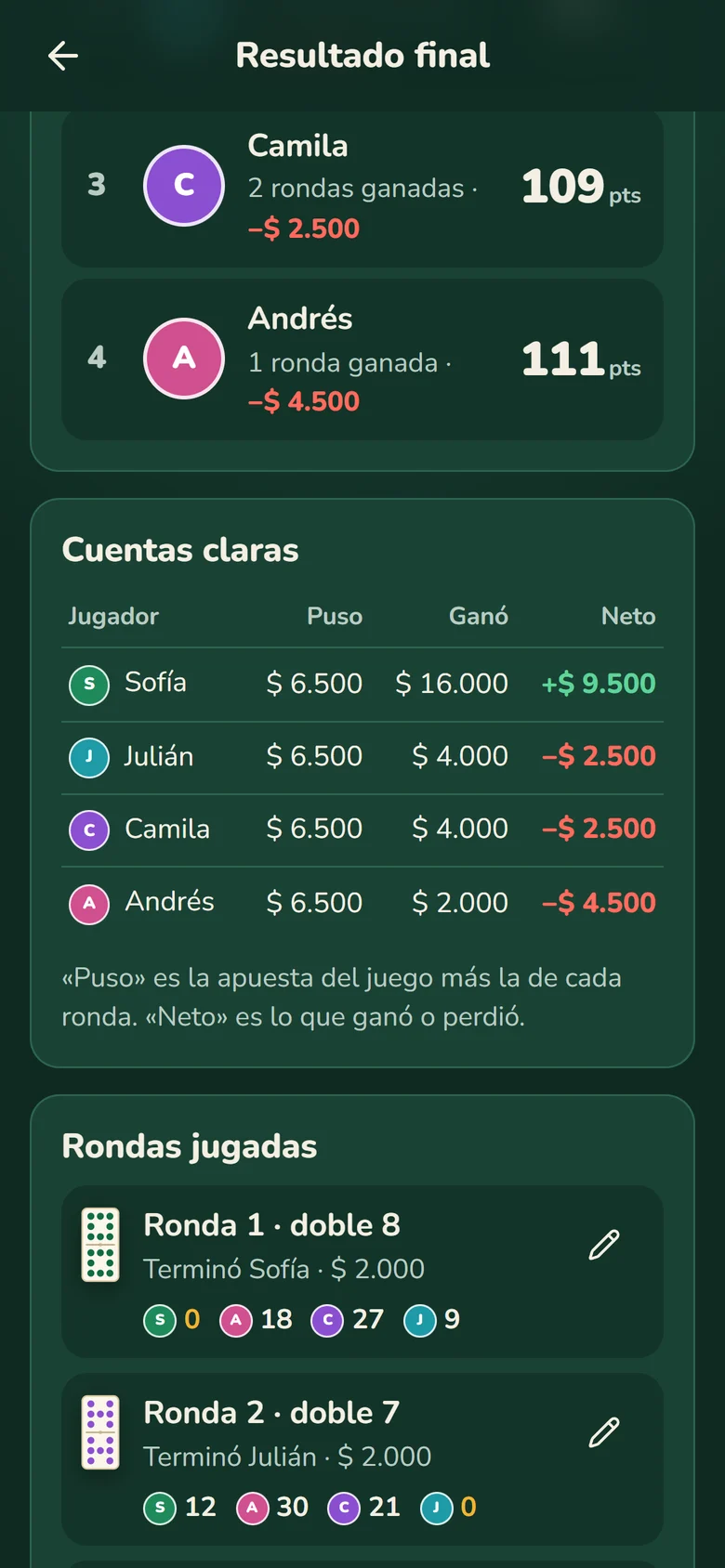 Cuentas claras: puso, ganó y neto de cada jugador
